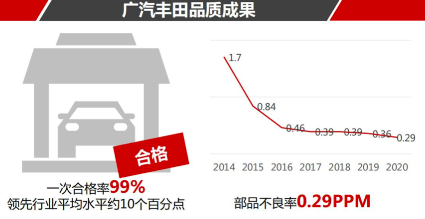 看完广汽丰田2021年“成绩单”，懂了啥叫“高质量发展”|青主谈
