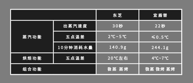 5000元價位微蒸烤一體機大比拼，東芝VS宜盾普，誰的表現更出色？
