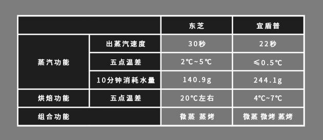 5000元价位微蒸烤一体机大比拼，东芝VS宜盾普，谁的表现更出色？