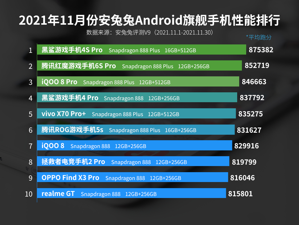 安卓手机性能排行：有 5 款游戏手机上榜，iQOO 8 Pro 第三