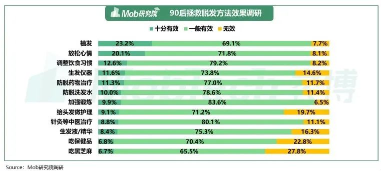 年轻人头发报告：每 4 位男性就有1人脱发