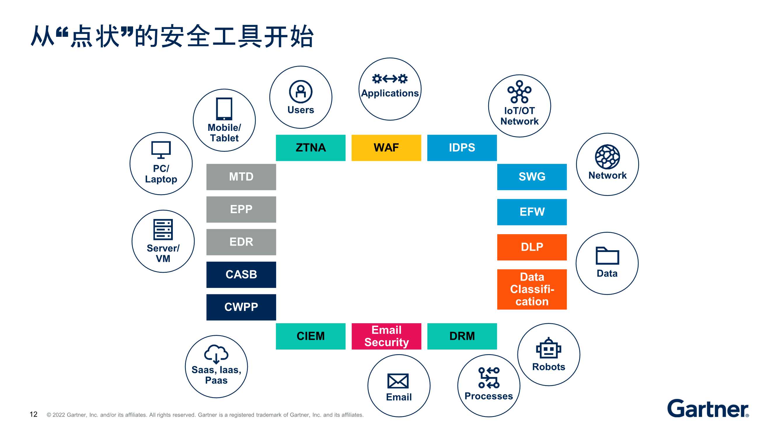 Gartner发布《2022年12大战略技术趋势》