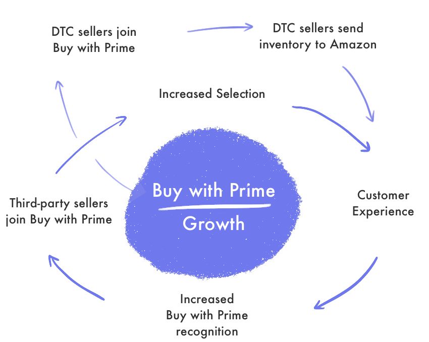 “Buy with Prime”首批用户评价出炉！亚马逊新飞轮值得期待？