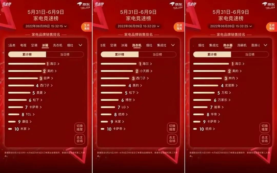 京东618家电类目竞速榜来了，海尔获得多个类目TOP1
