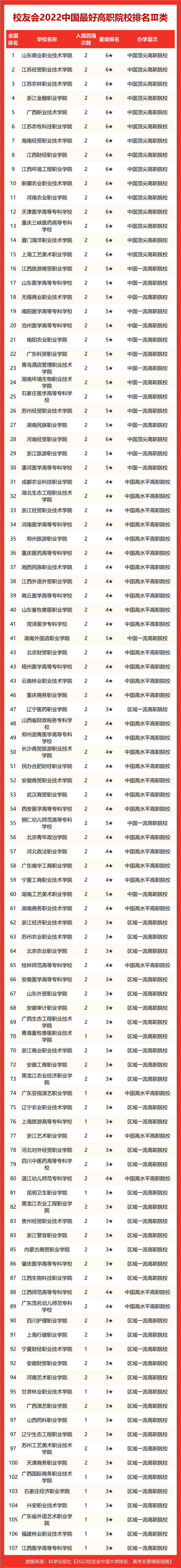 校友会2022中国最好大学排名，北清雄居冠亚军，复旦12次夺得季军