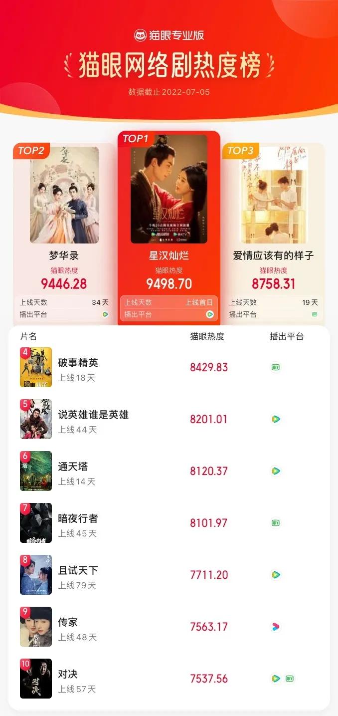 热度丨腾讯《星汉》昨晚开播，超过《梦华》《幸福》引发网友吐槽