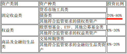 工商银行30天短期理财，谁是风险最低收益率最高的？