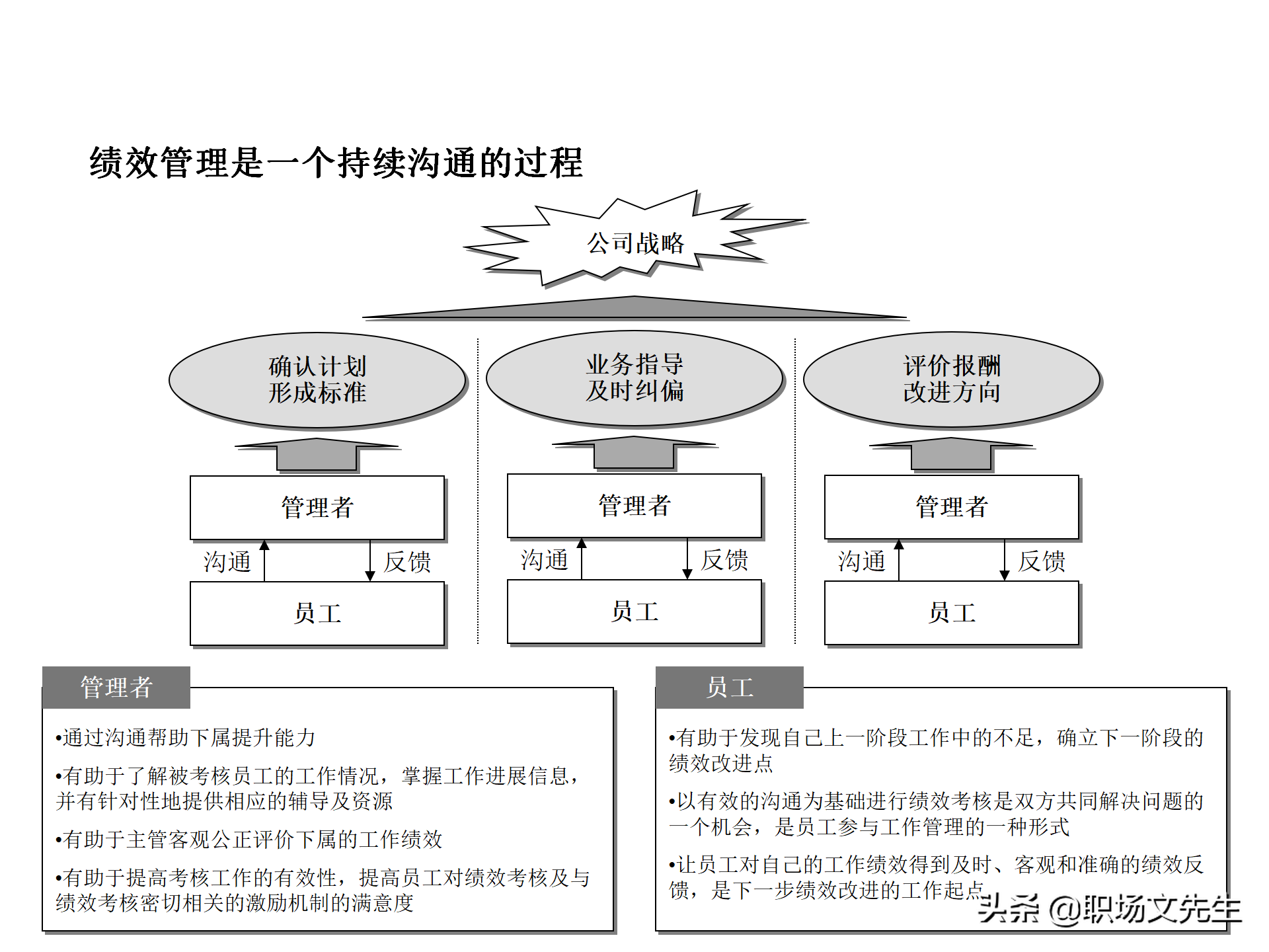 绩效管理流程设计，63页绩效管理体系设计培训课件，KPI考核原理