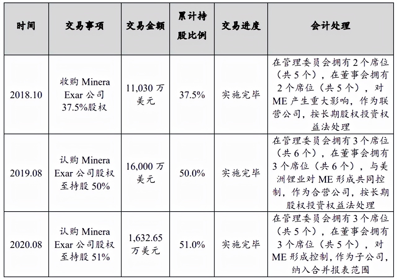 全球抢锂矿，堪比抢金矿