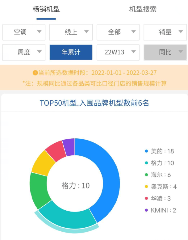 在空调线上畅销榜Top10里，巨头们的这个“阳谋”浮现