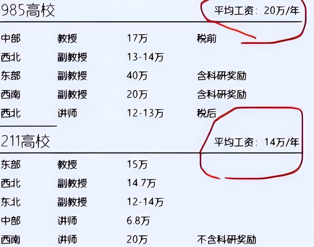 985高校教授晒工资单，公积金顶普通人月薪，网友：这就是差距