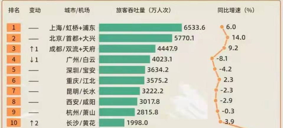 全国十强机场：京沪领先，成都第3，中部1市入围