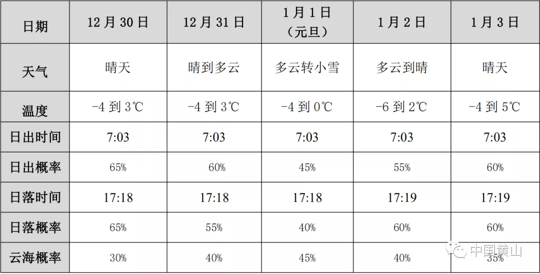 玩转黄山的总攻略(去黄山旅行应该怎么玩)(图3) 元旦假期,带上这份旅游攻略玩转黄山吧!
