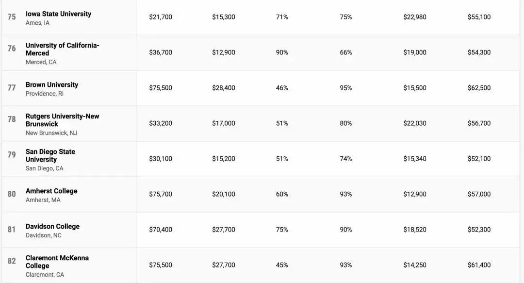 2022《Money》美国大学性价比排名发布！麻省理工居然夺冠