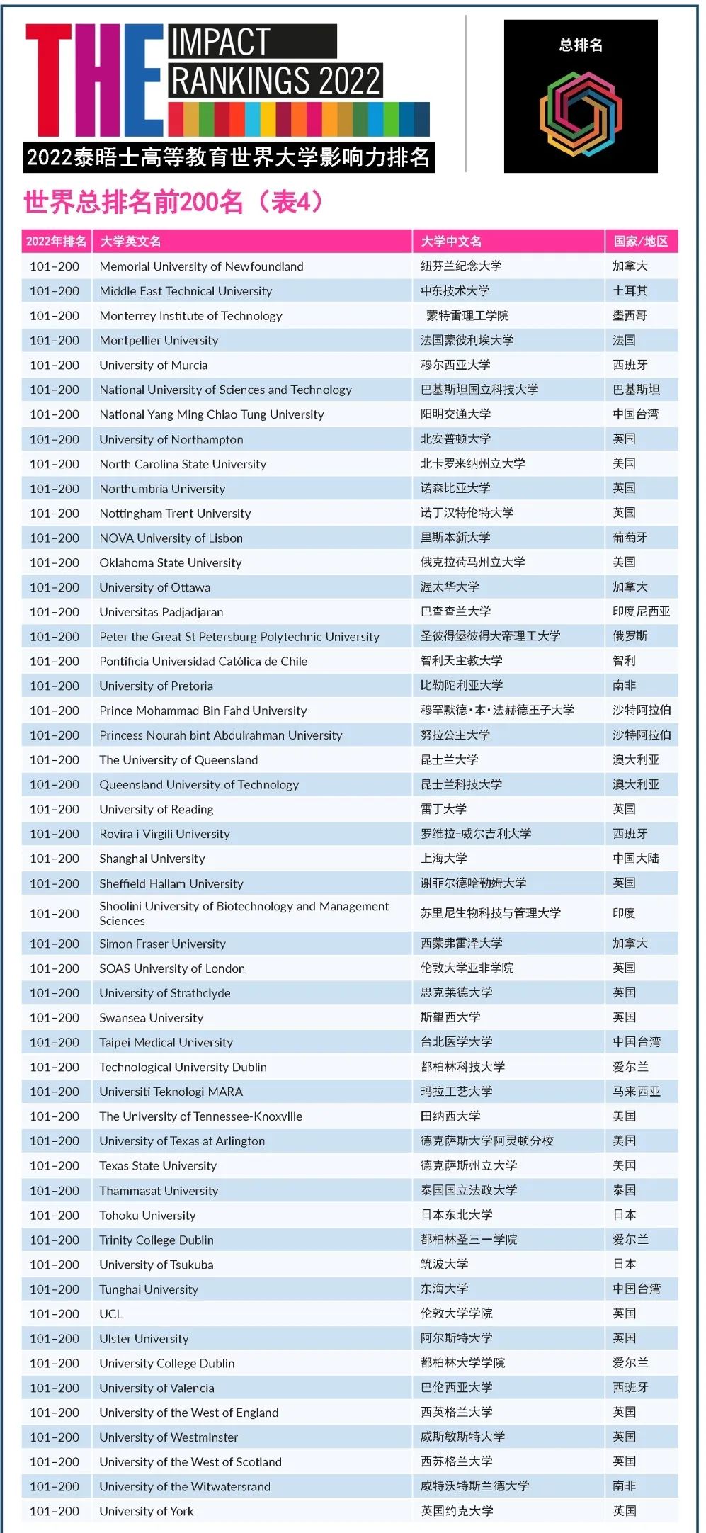 重磅！澳洲这所大学成为Q球第一！2022THE世界大学影响力排名