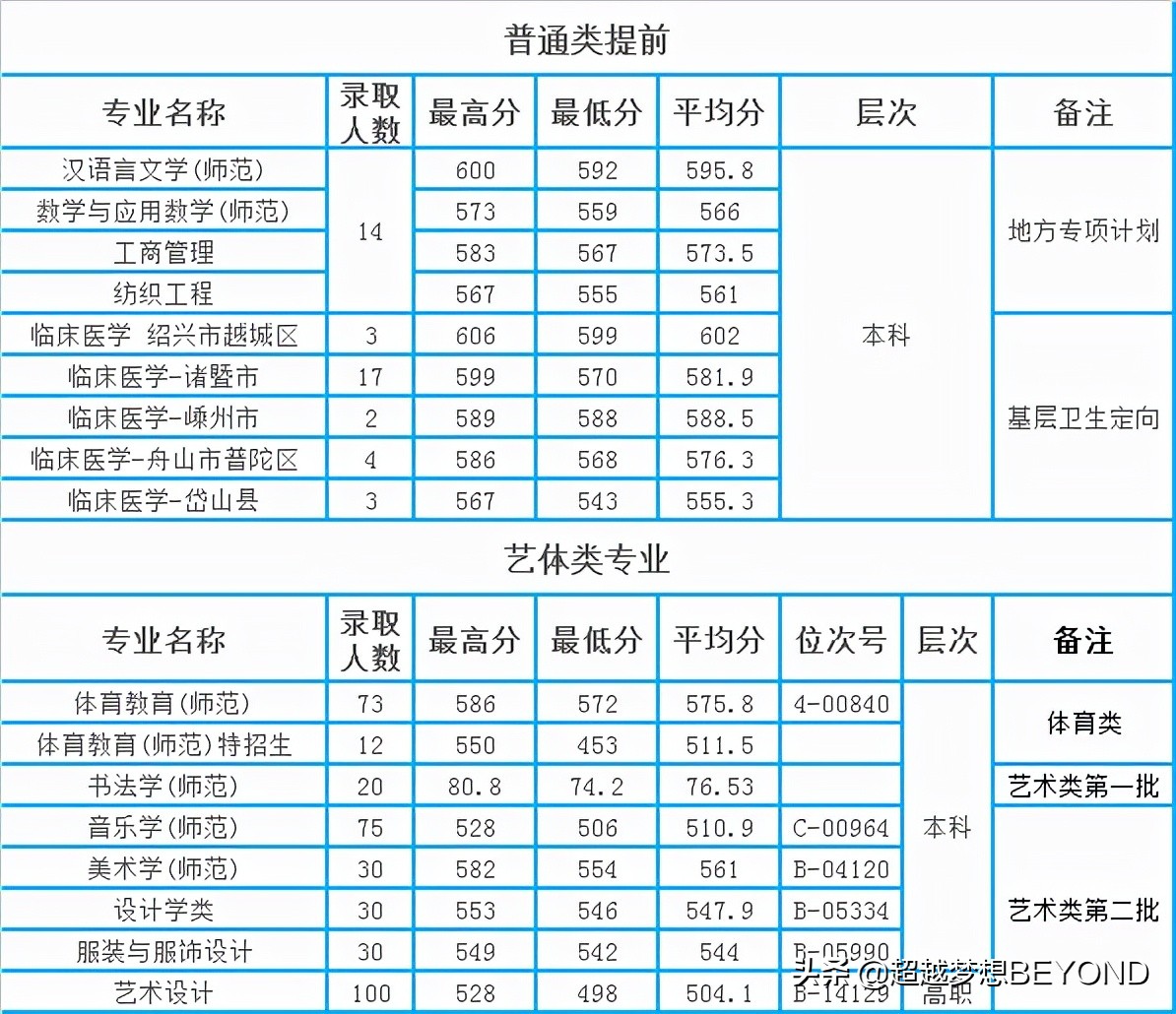 绍兴文理学院2021年浙江省各专业录取分数和位次情况