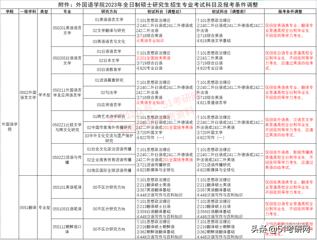又来！23考研新一批院校初试科目改考通知，赶快换书