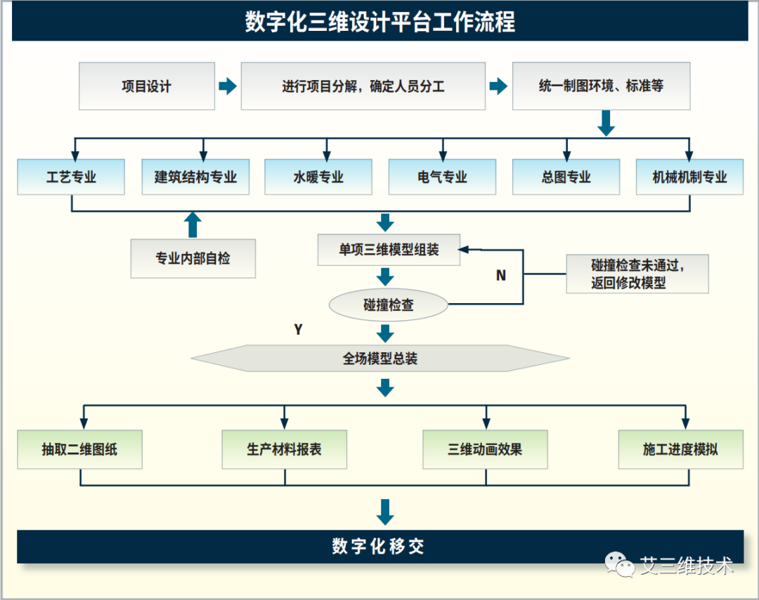 传统工厂如何进行三维设计和建模？