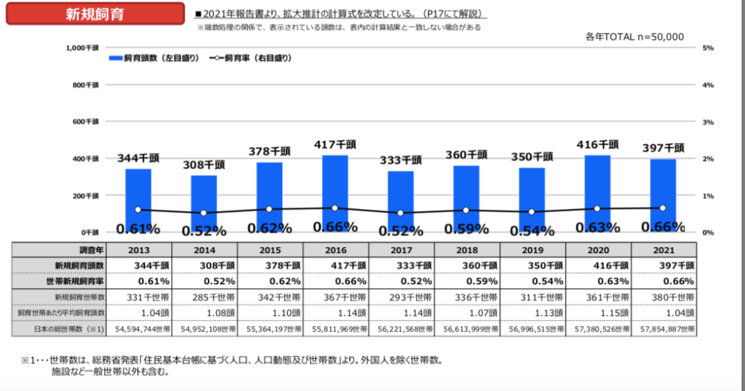 关于日本宠物市场，这份2021年犬猫调查报告透露了这些情报