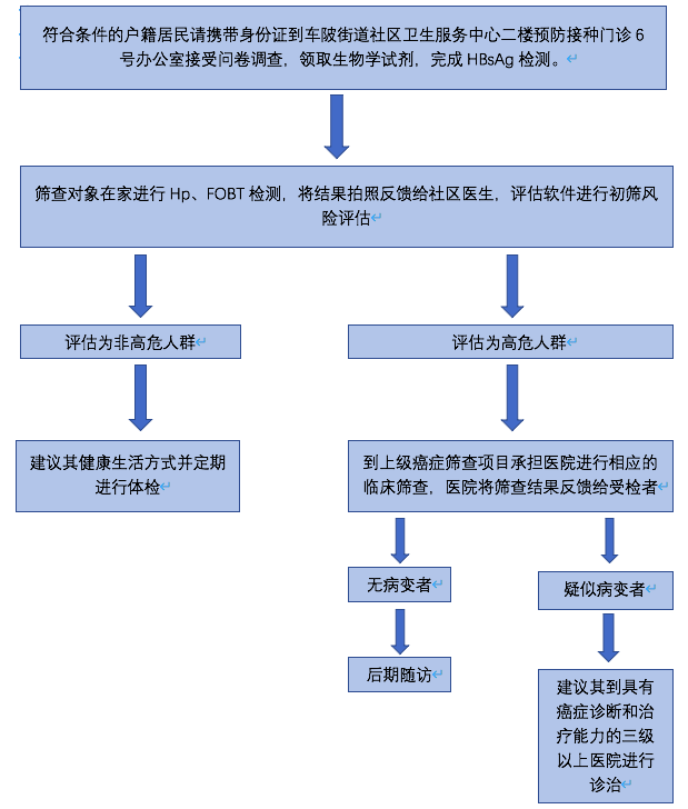 开始了！广州新一轮免费查癌、免费体检