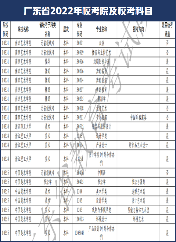 西安美术学院和南艺取消校考！广东省2022年艺术类校考108所