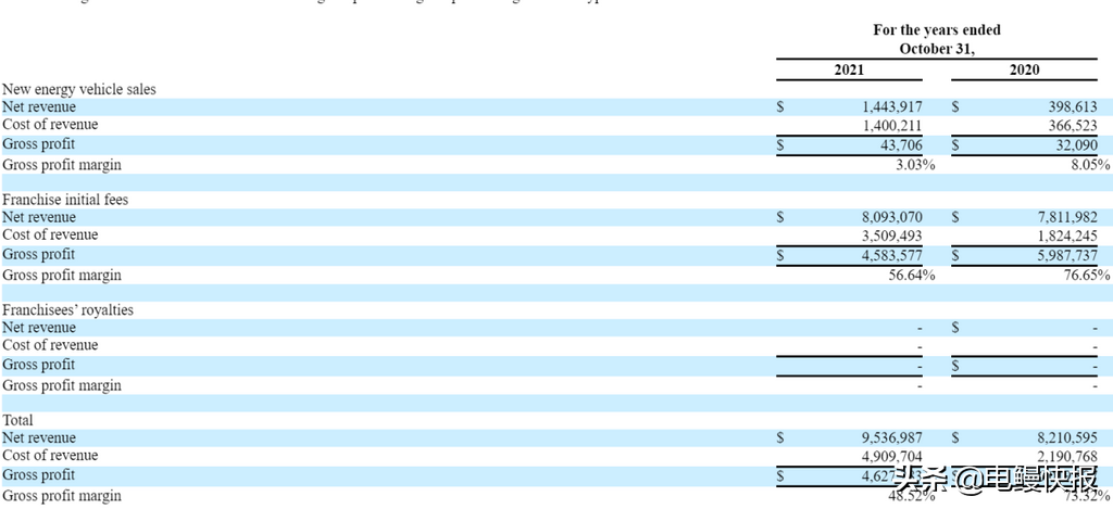 中概股九紫新能积极“开疆扩土”毛利率却已下降25个百分点