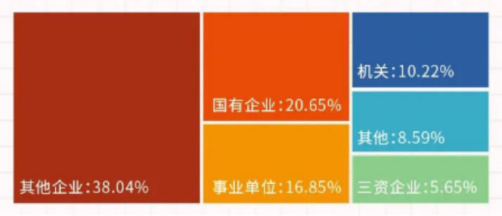 北二外就业情况如何？近五成毕业生入职国企、机关、事业单位