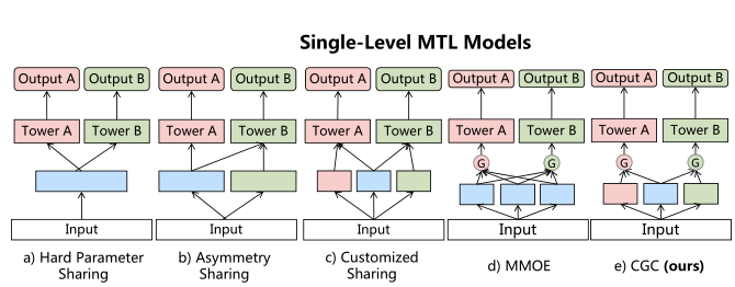 论文笔记：多任务学习在美团推荐中的应用