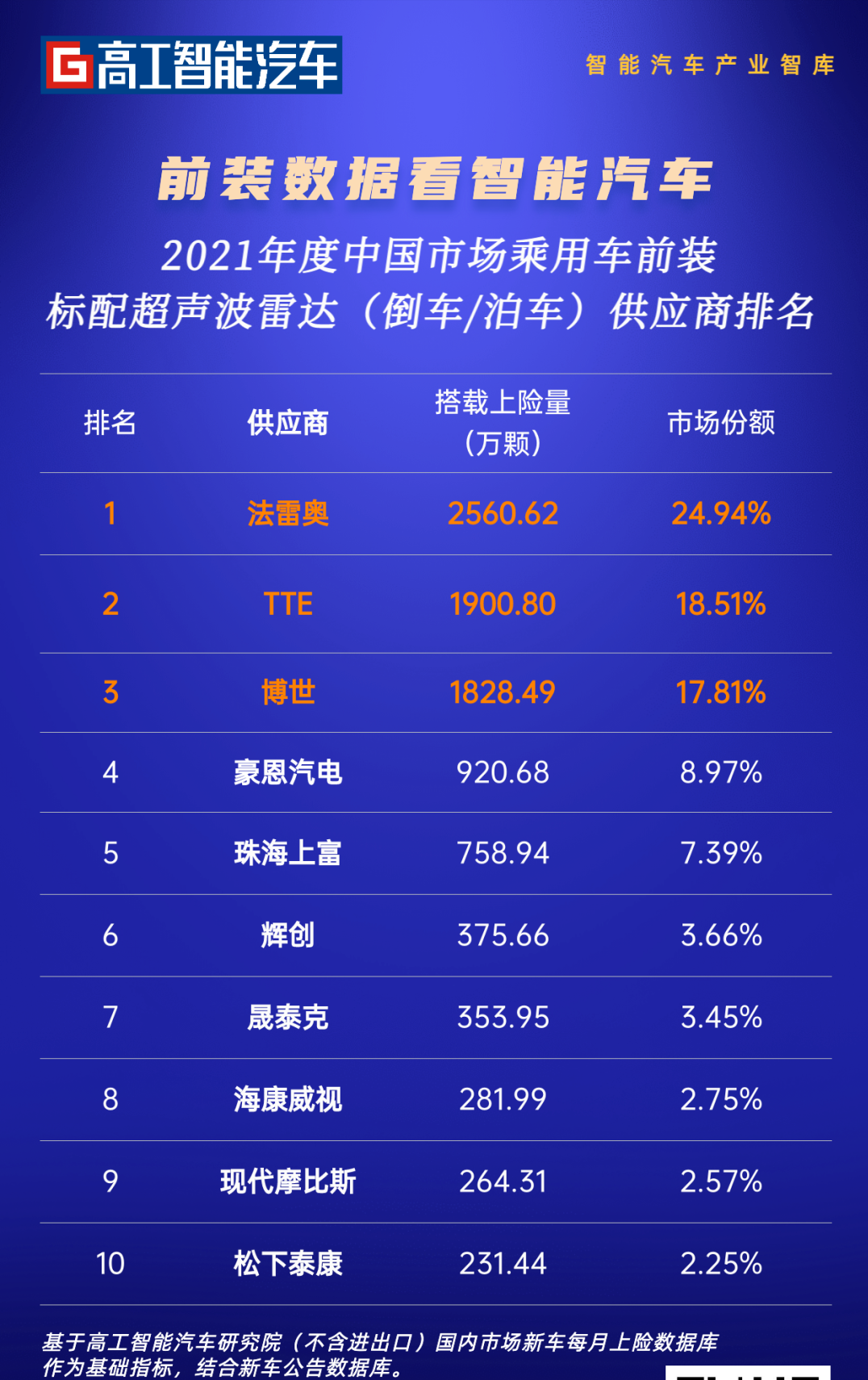 数据首发！车载超声波雷达前装供应商份额榜单TOP10