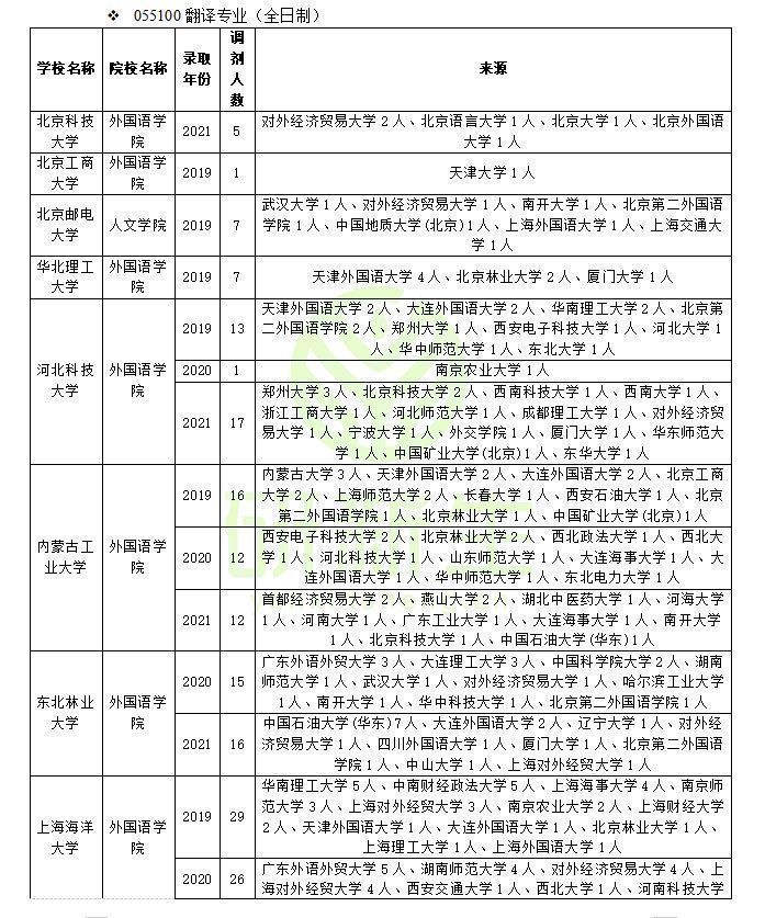 翻译专业调剂方法（进剑三年接收调剂院校汇总及一志愿情况分析）