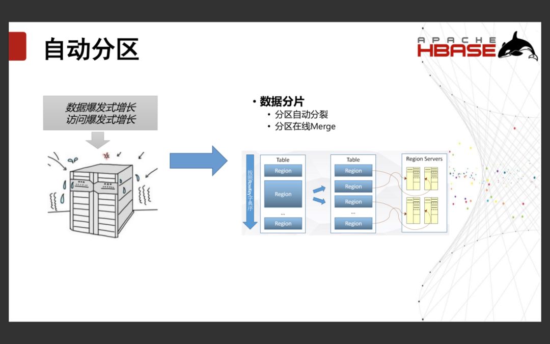 分布式存储系统Apache HBase的现状和发展