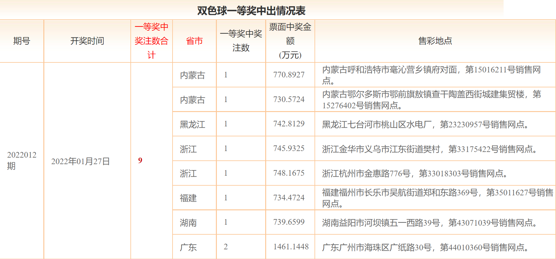 双色球22014期：红球三连号2-3-4出过10次，奖池滚存超15亿破新高