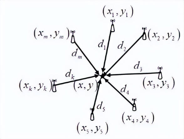 室内定位中非视距的识别和抑制算法研究综述（部分）