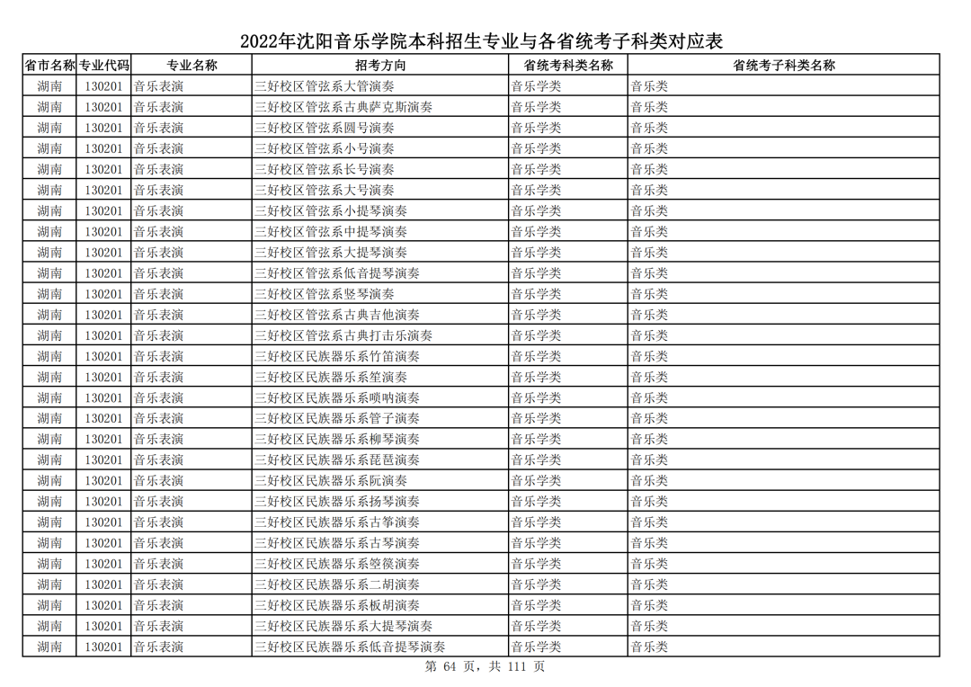 2022年沈阳音乐学院本科招生专业与各省统考子科类对应表