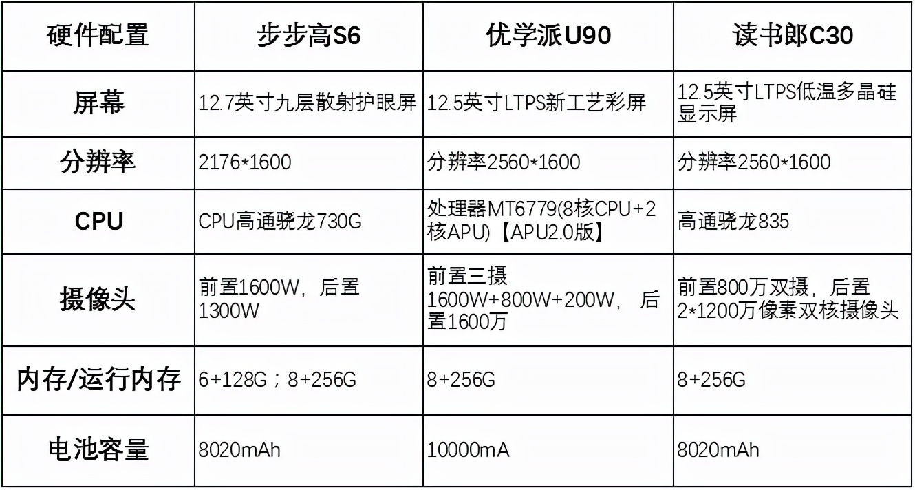 AI學(xué)習(xí)機(jī)怎么選？讀書(shū)郎C30、步步高S6、優(yōu)學(xué)派U90對(duì)比測(cè)評(píng)