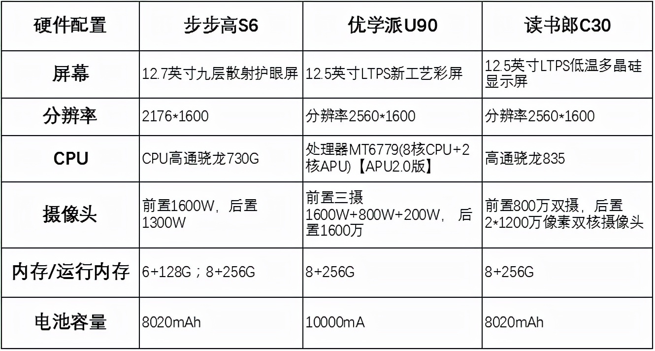 AI学习机怎么选？读书郎C30、步步高S6、优学派U90对比测评