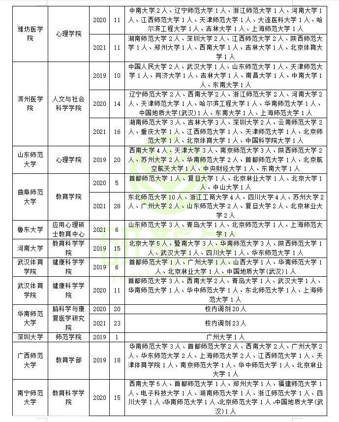 应用心理专业调剂经验分享：这些院校今年有调剂名额可能性大