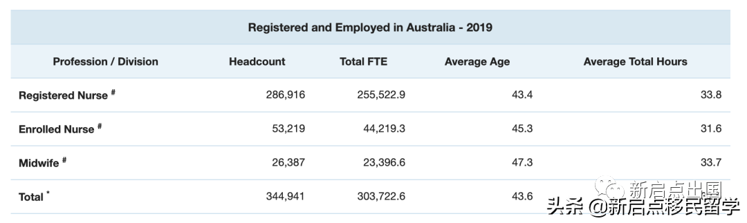 年薪$10万澳币，2022年中国护士如何移民澳洲？