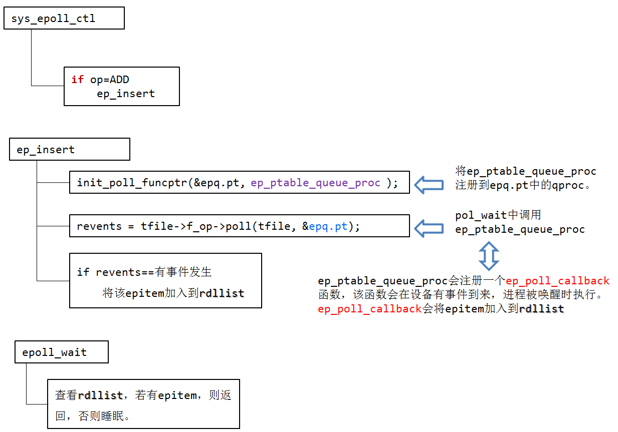 從Linux源碼角度看Epoll，透過(guò)現(xiàn)象看本質(zhì)
