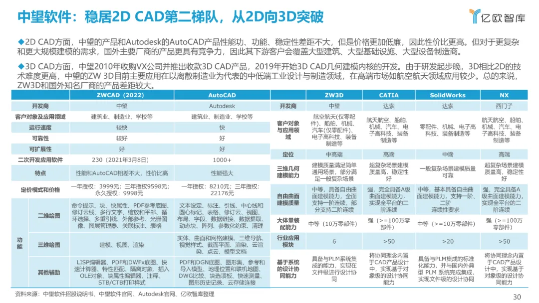 西门子、达索、SAP、中控…:2021工业软件全景研究