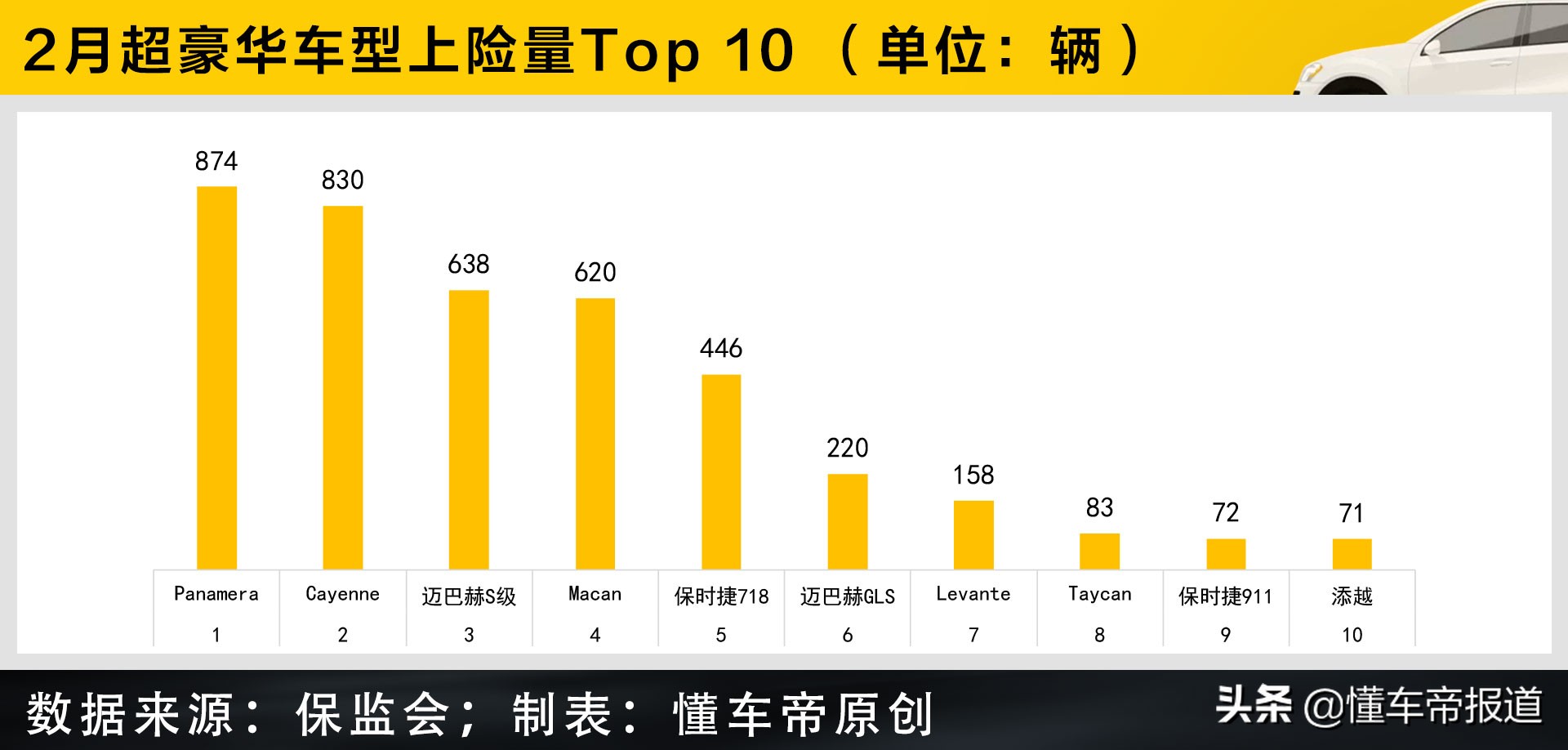 数读 | 超豪华品牌2月上险量：保时捷环比降幅大，上海购买力MAX