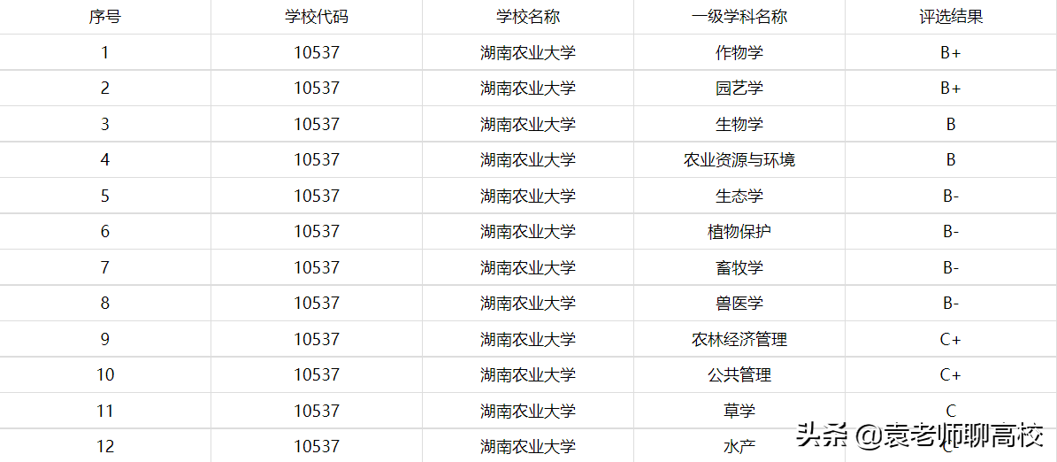 湖南农业大学和中南林业科技大学，长沙的两所湖南省重点怎么选？