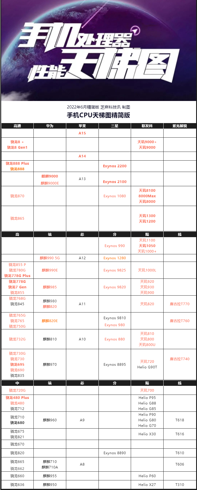 手机CPU天梯图2022年6月最新版 你的手机处理器排名高吗？