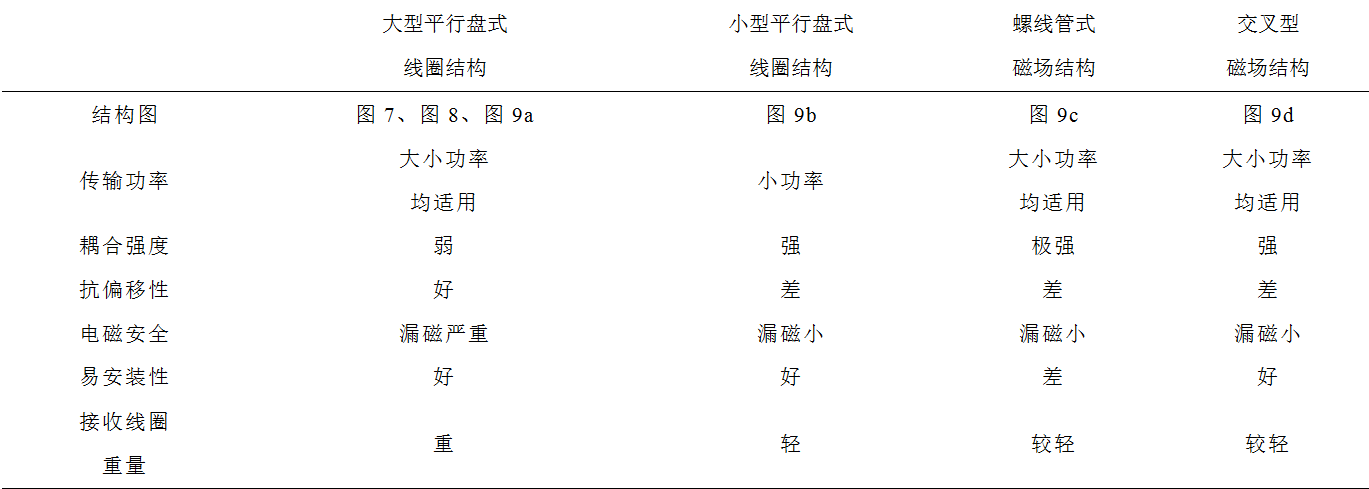多旋翼無人機無線充電技術(shù)的研究進展與發(fā)展趨勢