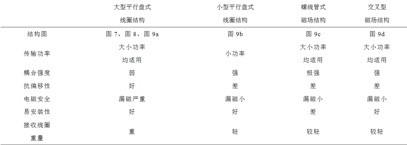 多旋翼無(wú)人機(jī)無(wú)線充電技術(shù)的研究進(jìn)展與發(fā)展趨勢(shì)