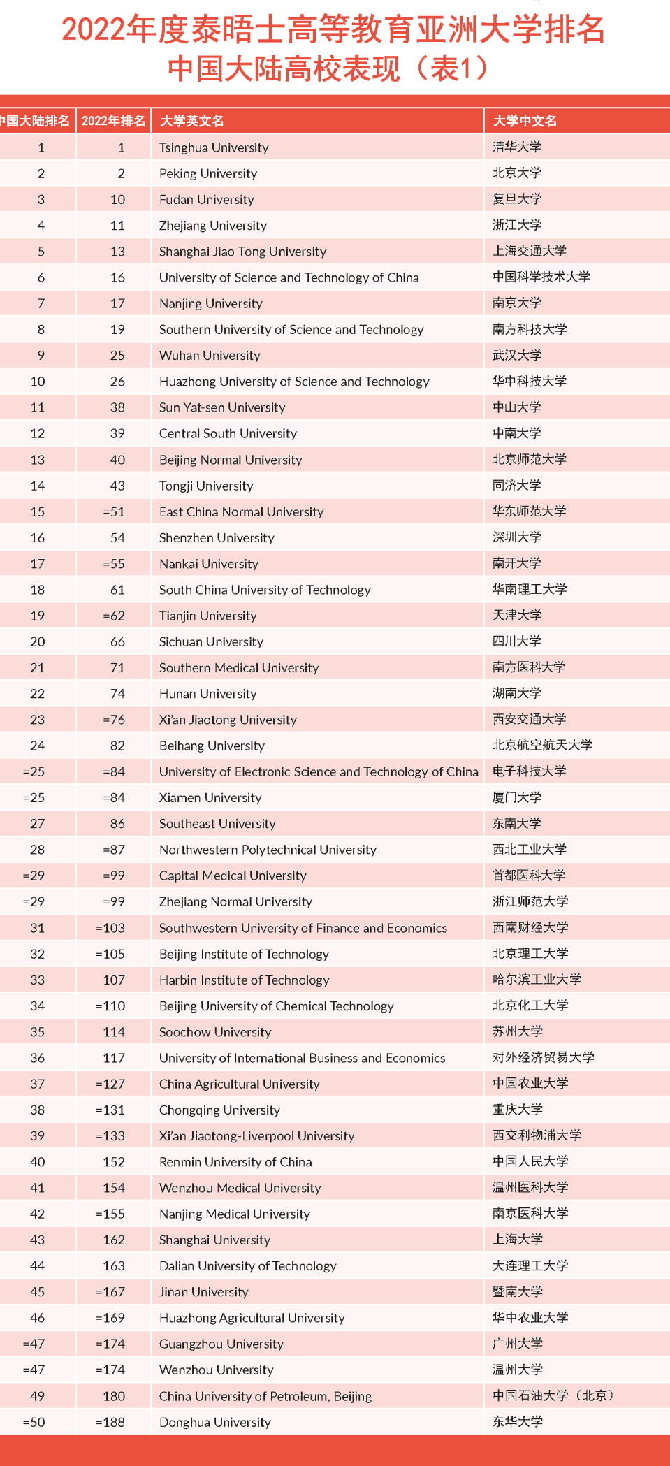 最新！2022THE亚洲大学排名发布