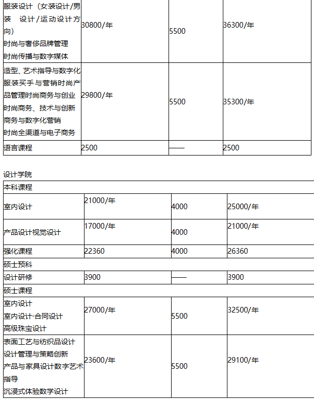 意大利留学｜马兰欧尼服装学院 附带offer案例