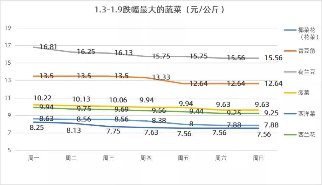 菜篮子价格1.3-1.9：少部分蔬菜价格上涨，其他品种价格维稳