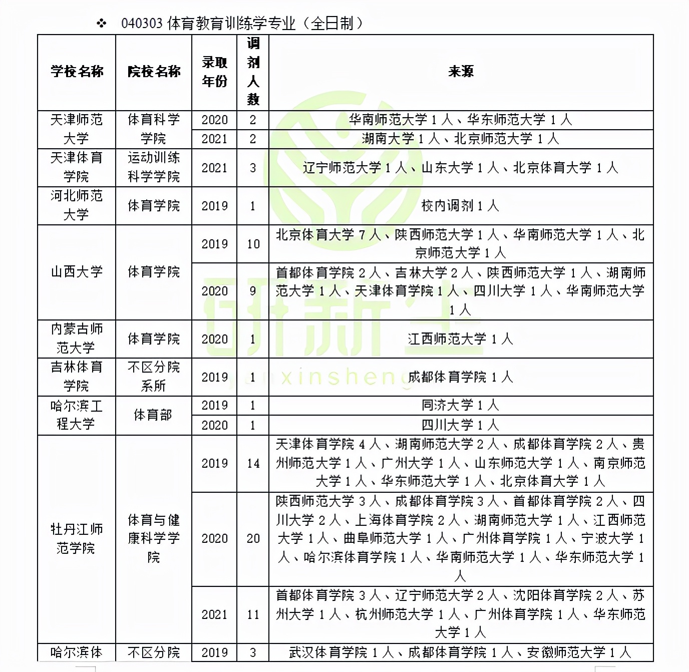 运动康复考研学校（体育教育训练学可以调剂去哪些专业和院校）