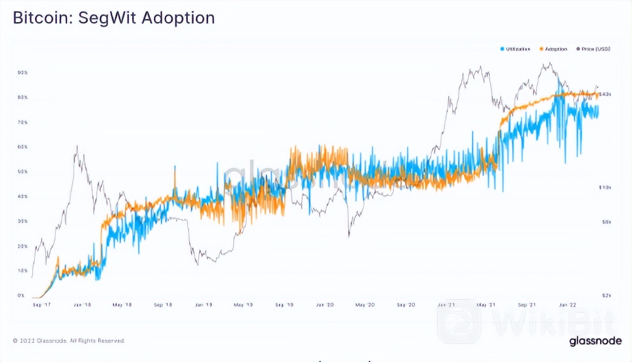 为什么比特币交易费用创十年新低？